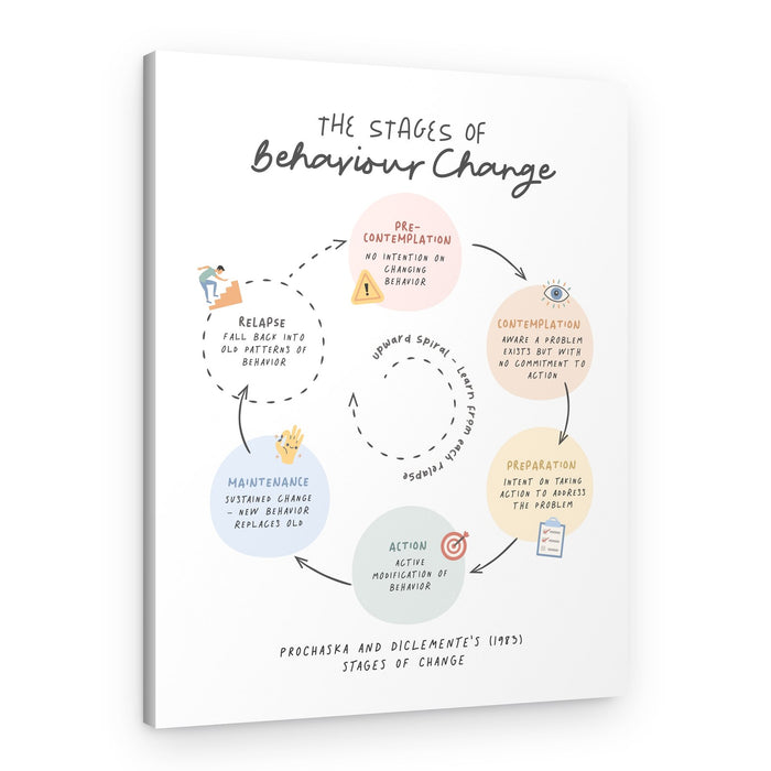 Stages of Behavior Change – Canvas Print